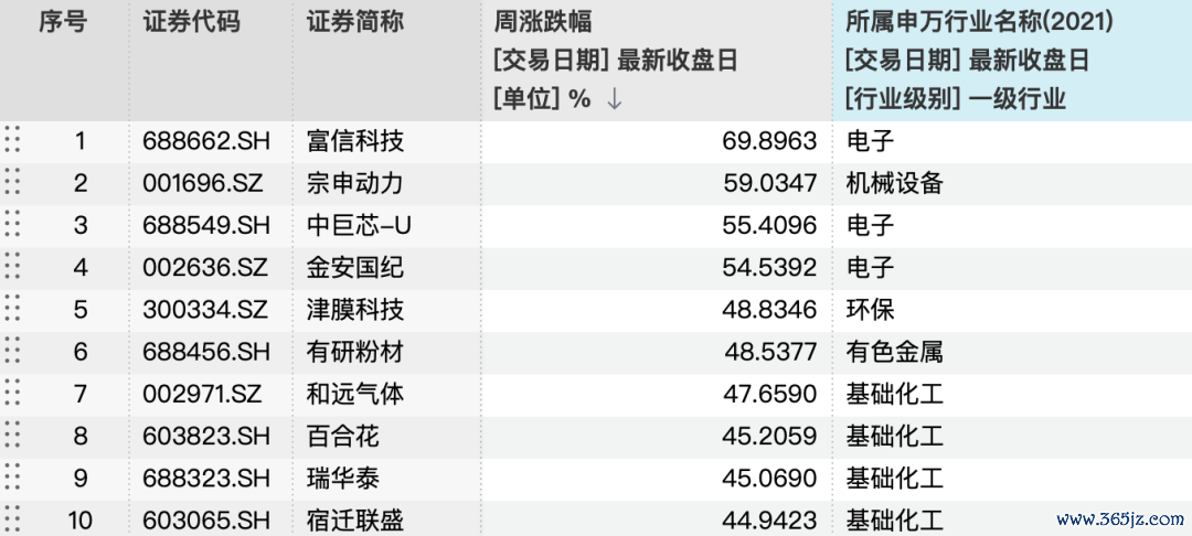 　　数据开头：Wind