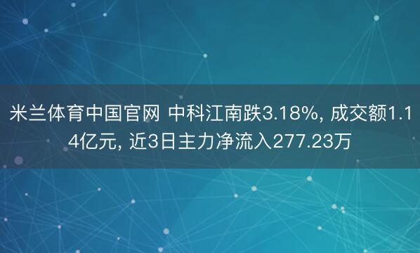 米兰体育中国官网 中科江南跌3.18%， 成交额1.14亿元， 近3日主力净流入277.23万
